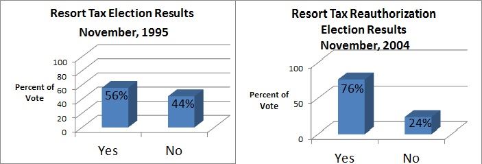 Resort Tax Election Results